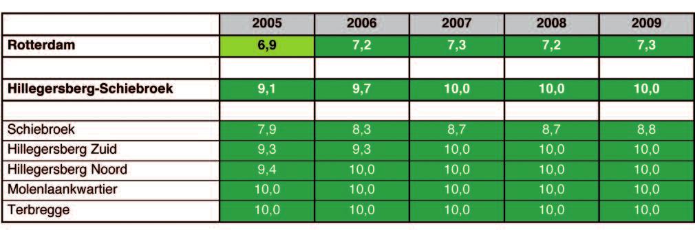 Hillegersberg-Schiebroek In de deelgemeente Hillegersberg-Schiebroek is de indexscore het afgelopen jaar gelijk gebleven op een 10,0. De deelgemeente valt hiermee in de categorie veilig.