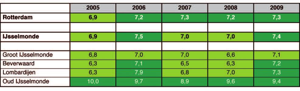 IJsselmonde De score van IJsselmonde op de index is gestegen van een 7,0 naar een 7,4. De deelgemeente valt nu in de categorie veilig.