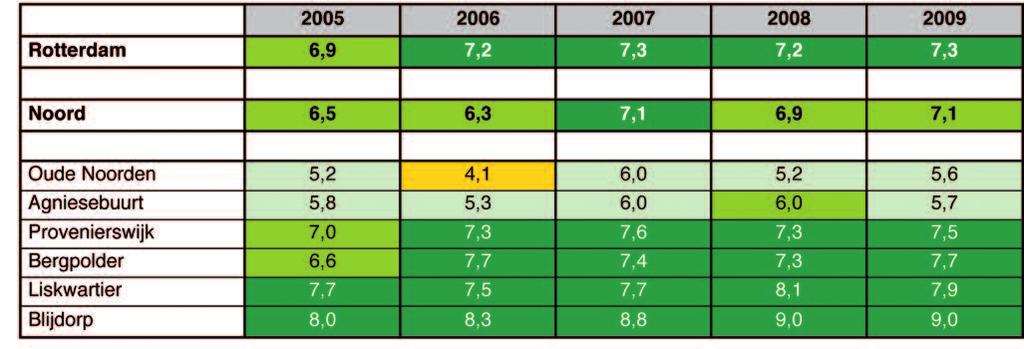 Noord De indexscore van deelgemeente Noord is het afgelopen jaar licht gestegen van een 6,9 naar een 7,1. De deelgemeente valt hiermee nog steeds in de categorie aandacht.