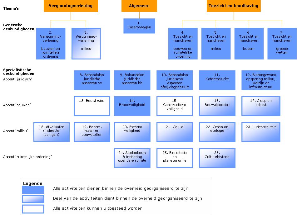 Figuur 3: Schematische weergave van deskundigheidsgebieden die binnen de overheid uitgevoerd moeten worden en die uitbesteed kunnen worden. Bij Deskundigheid 3.