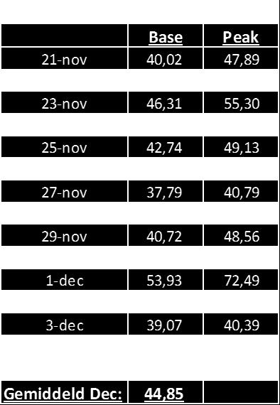 Power NL Power NL spot, hogere prijzen verwacht De APX prijzen kwamen afgelopen week hoger uit op een gemiddelde van 43.18 /MWh. De week ervoor lag het gemiddelde op: 41.03 /MWh.