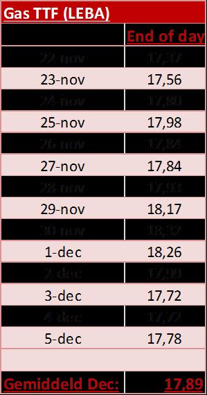 Gas TTF Gas TTF Spot, lagere prijzen verwacht De TTF spotprijzen zijn afgelopen week vrijwel gelijk gebleven met een gemiddelde van 18.02 /MWh, tegenover de week ervoor met een gemiddelde van 17.