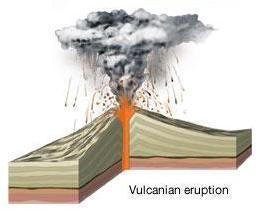 Hierbij wordt vulkanische gesteente en as de lucht in gespoten. De namen van de verschillende soorten erupties zijn genoemd naar bekende vulkanen die een uitbarsting van dit type hadden.