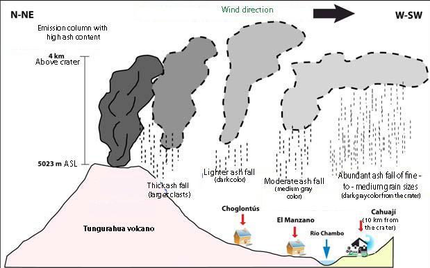 7 Achtergrond informatie vulkanische hazards Tungurahua Ruimtelijk spreiding, dispersie hazards Tungurahua De ruimtelijke spreiding (dispersie) en (totale) omvang spreiding van vulkanische hazards