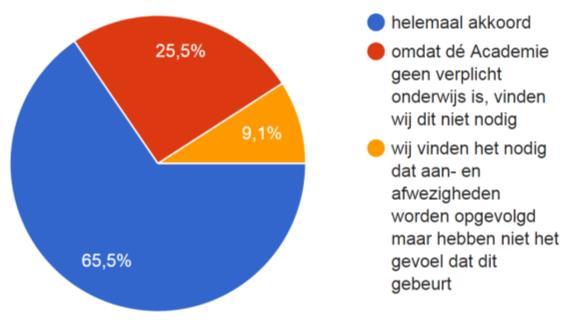 Organisatie 22. Ik vind het niet erg dat er kinderen van andere leeftijden bij mijn zoon/dochter zitten (165 reacties) akkoord, indien het leeftijdsverschil max.