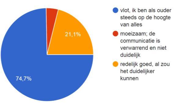 Communicatie 15.