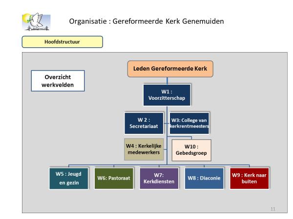 1. Organisatie gereformeerde kerk Genemuiden 1.1 Structuur In het voor van 2014 heeft de kerkenraad besloten om de organisatiestructuur van onze gemeente aan te passen aan de groei van onze gemeente.