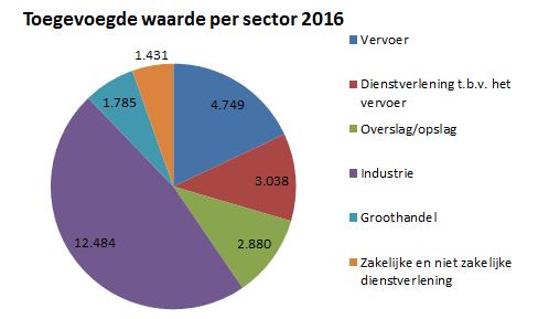 In toegevoegde waarde gemeten bestaat het economisch belang van de havens voor 47,3% uit industriële activiteiten, 22,4% diensten aan het vervoer (inclusief