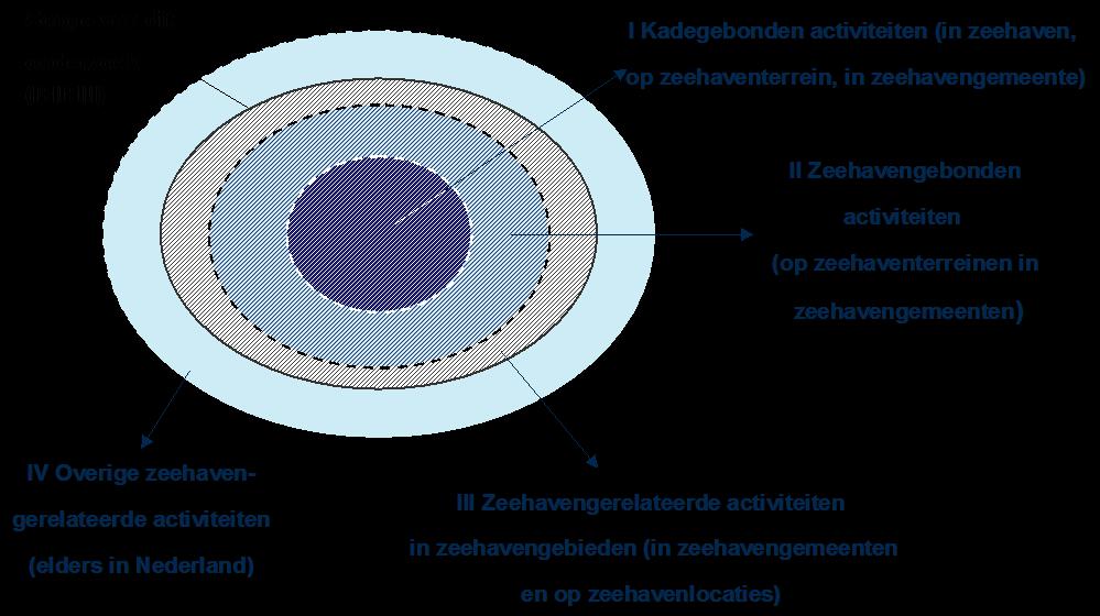 Figuur B 1 schetst hoe de typen activiteiten in relatie tot elkaar staan. Kadegebonden en zeehavengebonden activiteiten zijn daarbij direct aan de zeehaven gebonden.