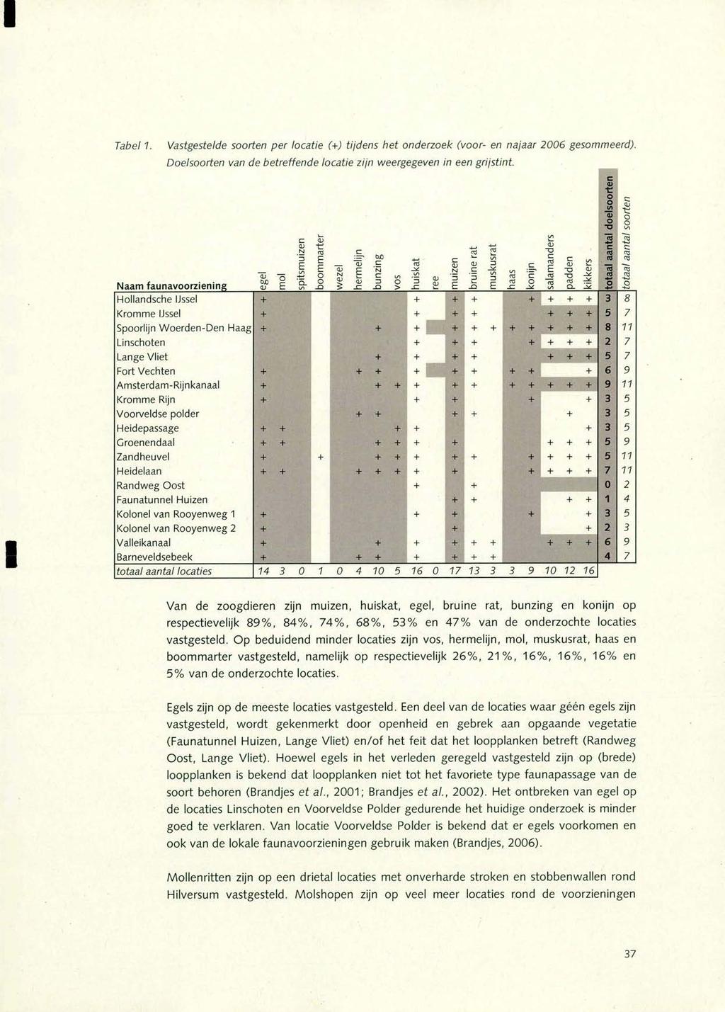 Tabel 1. Vastgestelde soorten per locatie (+) ti/dens het onderzoek (voor- en na/aar 2006 gesommeerd). Doelsoorten van de betreffende locatie zijn weergegeven in een gristint.