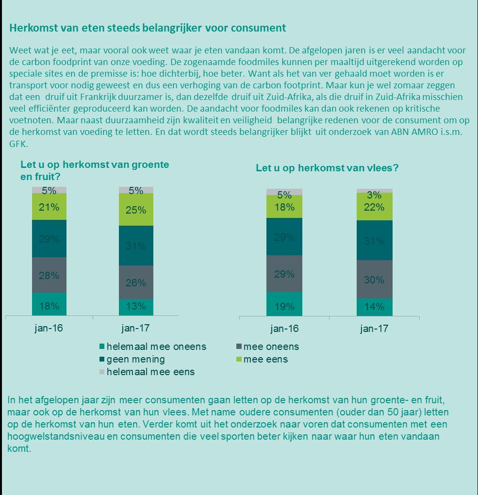 = significant verschil 2017 tov 2016 (95% betrouwbaarheidsinterval) Vlees: Less meat, less heat wint aan populariteit Al een aantal jaar is de consumptie van vlees in Nederland aan het afnemen, een