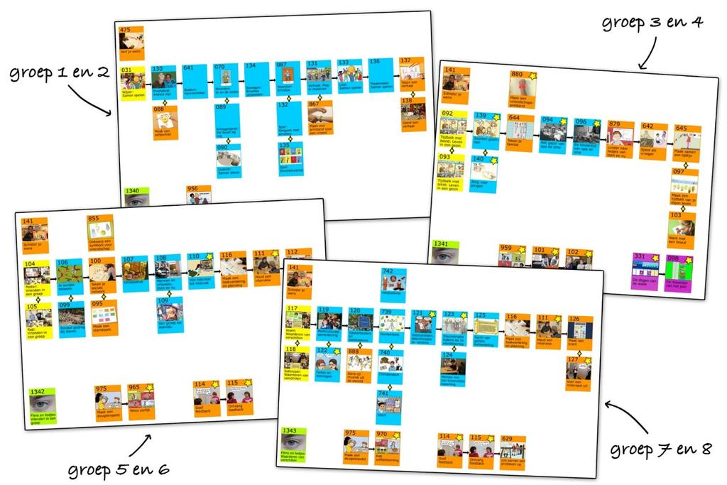 De opbouw van een project Voorbeeldroutes of eigen leerroutes Jeelo heeft veel eenheden. Het is niet de bedoeling dat de leerling alle eenheden in Jeeo doet.