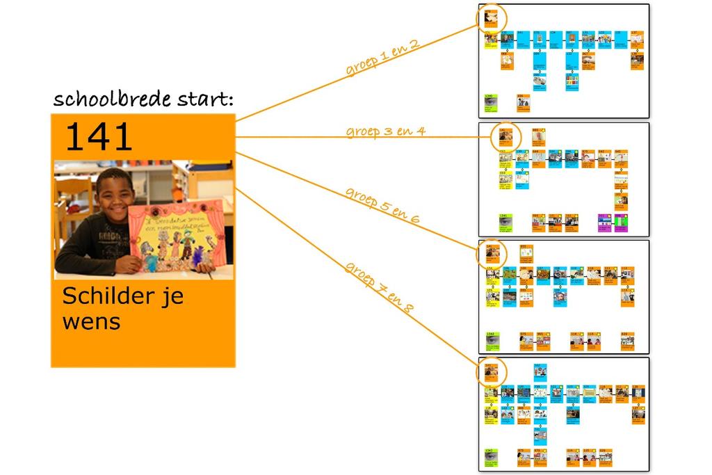 Het verloop van een project Schoolbrede start en afsluiting (Samen leven) Elk project heeft een schoolbrede start en afsluiting.