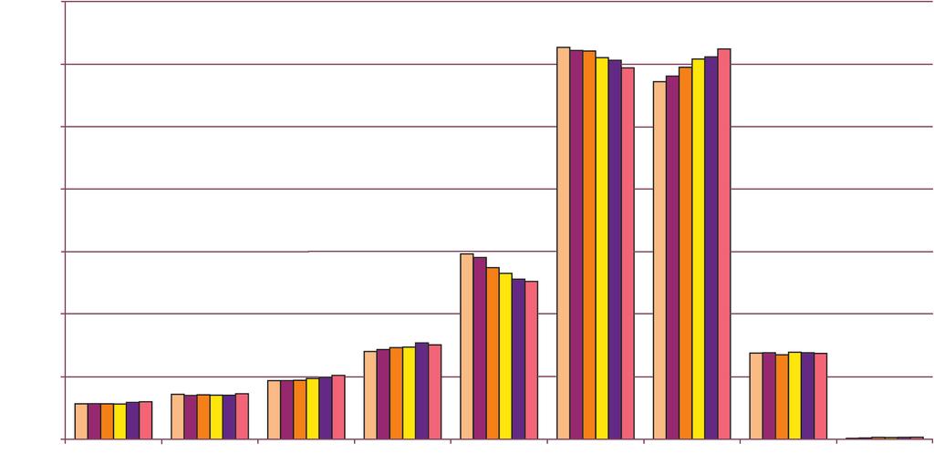 In Figuur 3: Leeftijdsverdeling van gegroepeerd in klassen van 10 jaar naar het geslacht, oktober 2004 (n = 56.151).