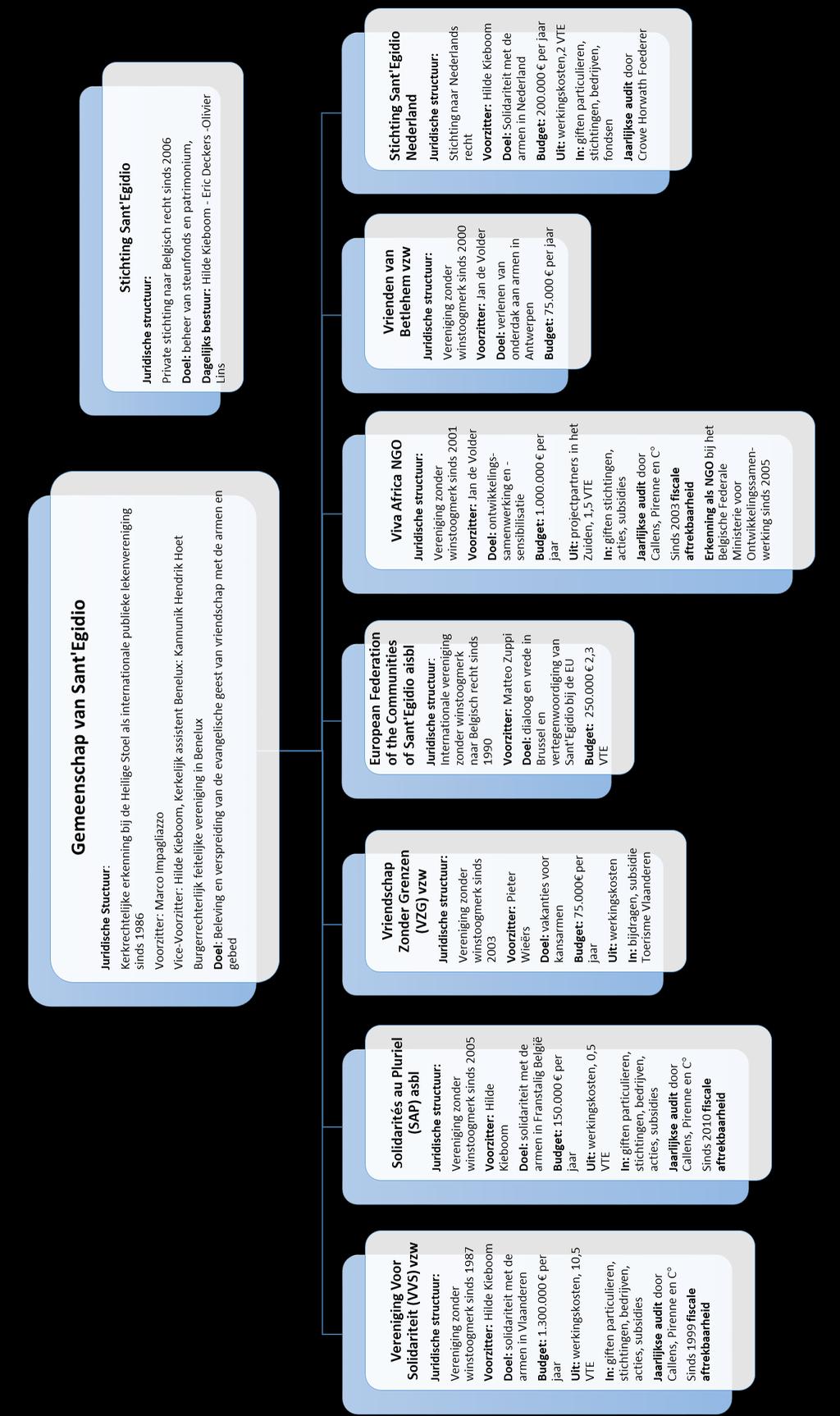 Organigram