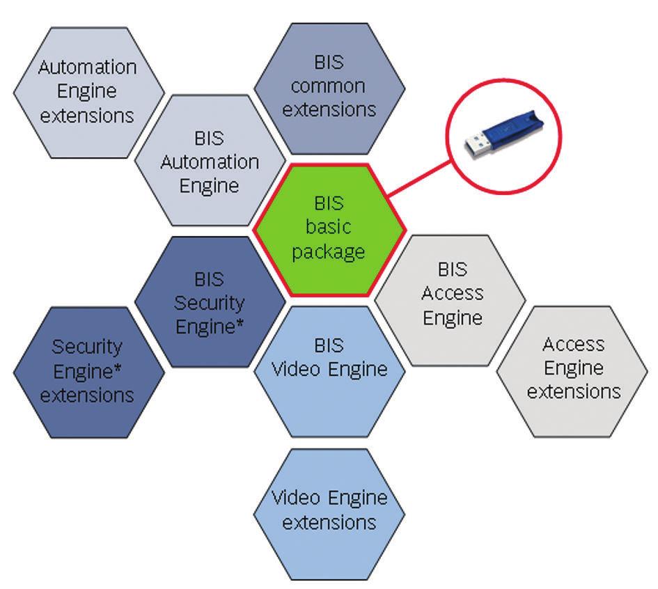 2 BIS - Overzicht en basispakket V3.0 softwareplatform. De engines knnen worden gecombineerd om gebowenbeheersystemen samen te stellen die aan gedetailleerde eisen voldoen.