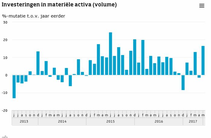 1. Investeringsklimaat /