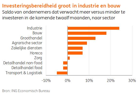 1. Investeringsklimaat /