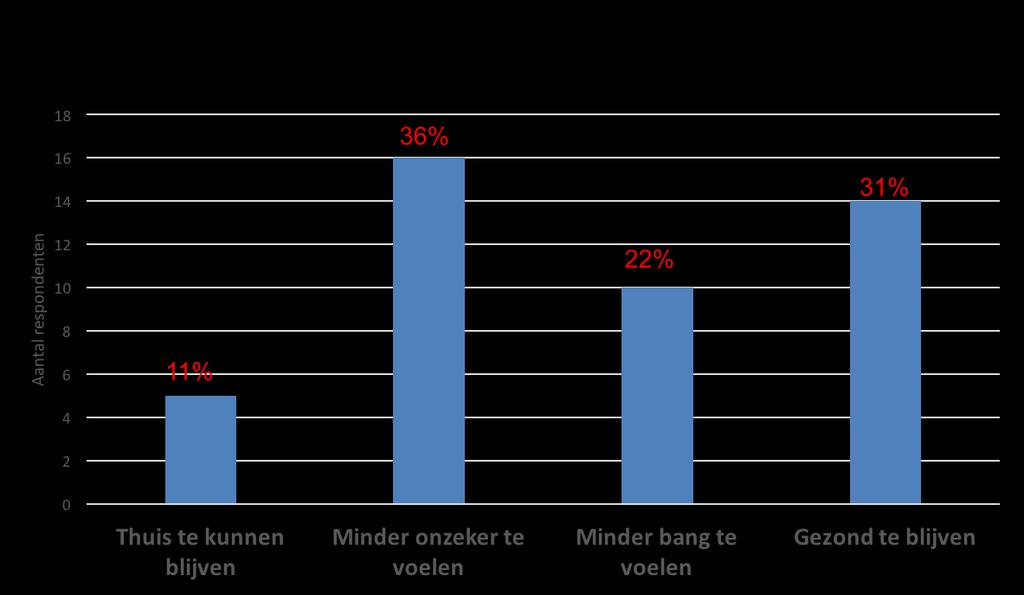 En wat vind de patiënt?