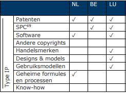 7.3.2 Kwalificerend intellectueel eigendom De Nederlandse innovatiebox verschilt daarnaast met de Belgische en Luxemburgse patentbox aangaande de mate waarin meer typen IP toegelaten worden.