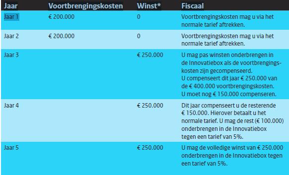 Bijlage 1: Cijfermatige