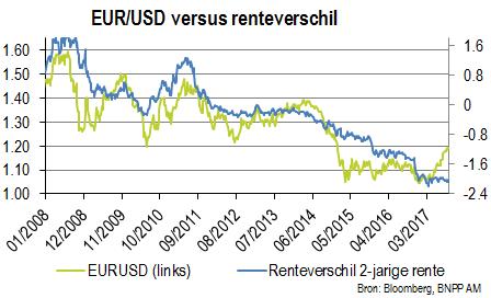 Maandrapport assetallocatie september 2017-3 We blijven pessimistisch voor de wisselkoers EUR/USD.