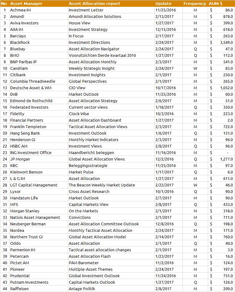 Asset Allocatie Research Partijen Alpha Research ontvangt