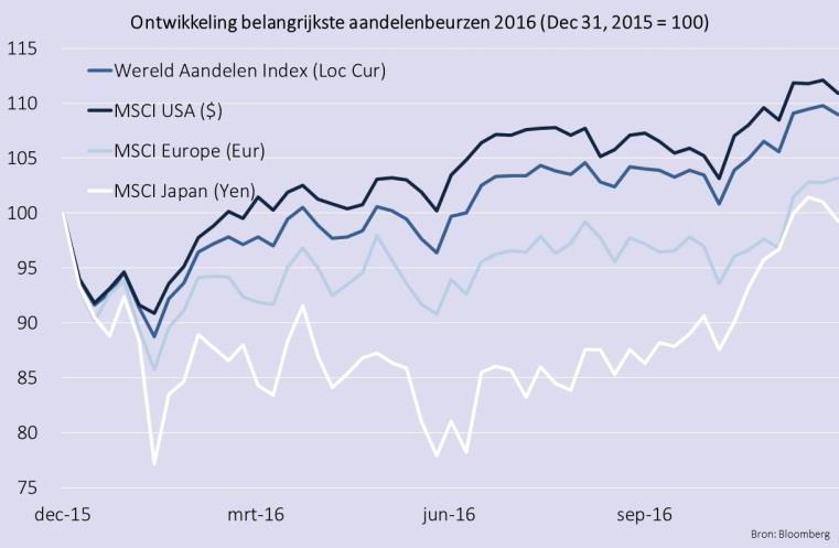 3 Verslag van de Beheerder In een poging haar economie te stimuleren zette de centrale bank van Japan begin februari de rentes onder nul.