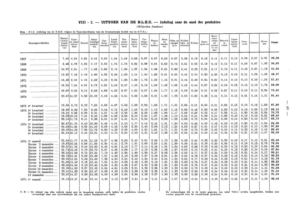 VIII 2. UITVOER VAN DE B.L.E.U. Indeling naar de aard der produkten (Miljarden franken) 