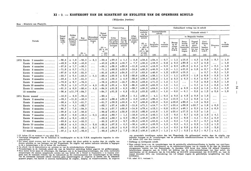 XI 2. KASTEKORT YAN DE SCHATKIST EN EVOLUTIE VAN DE OPENBARE SCHULD (Miljarden franken) Bron : Ministerie van Financiën. Periode Totaal tingssaldo 1 (1) Gelden en kasgeldverrichtingen (2).