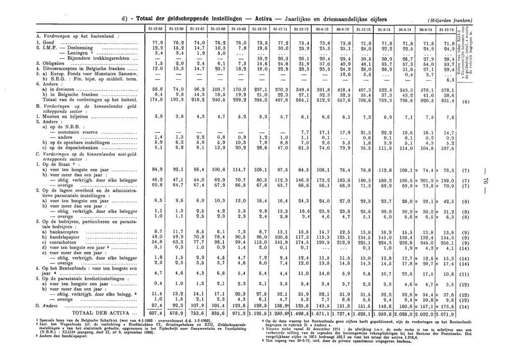 d) Totaal der geldscheppende instellingen Activa Jaarlijkse en driemaandelijkse cijfers (Miljarden franken) A. Vorderingen op het buitenland : 1. Goud 2. I.M.F.