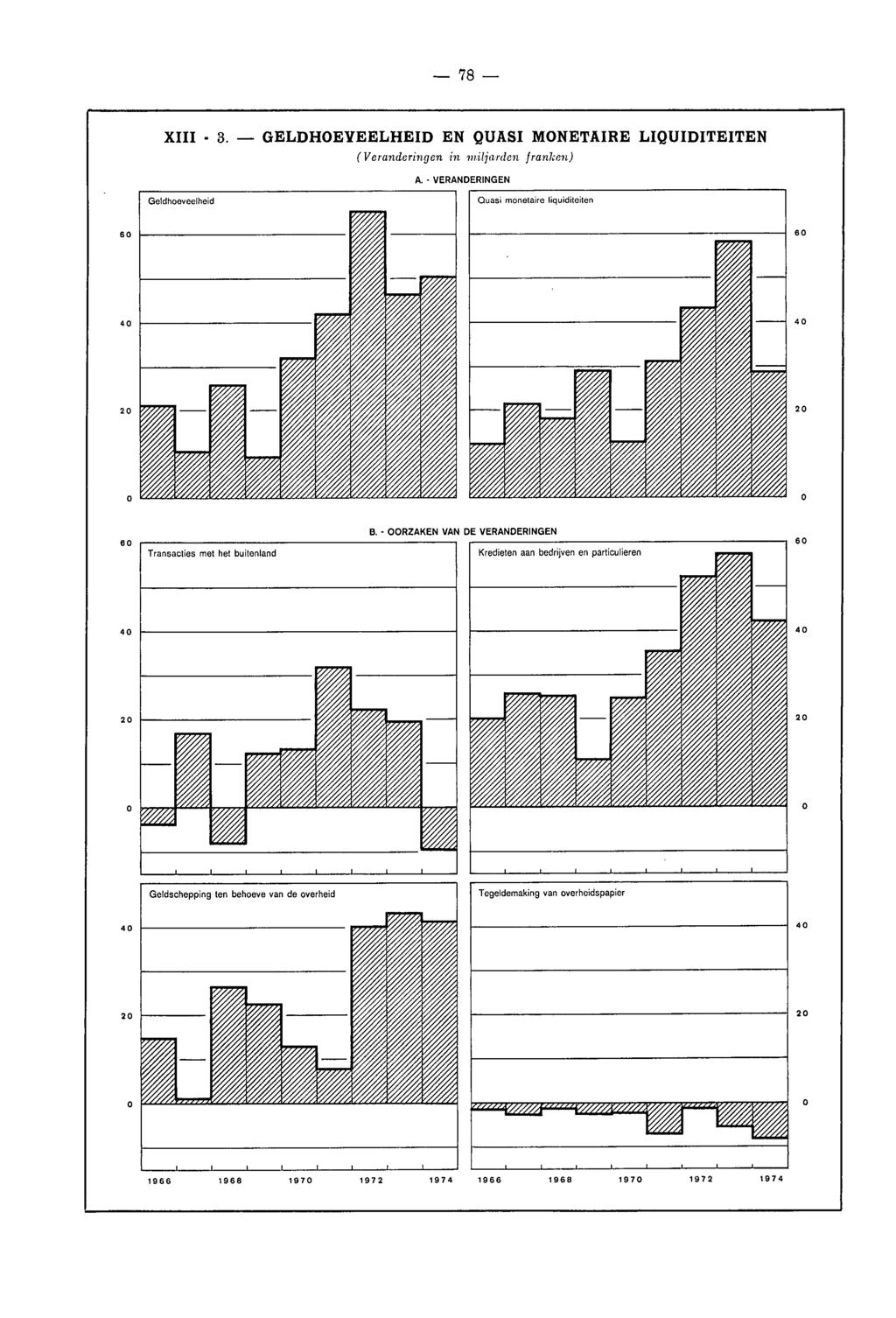 78 XIII 3. GELDHOEVEELHEID EN QUASI MONETAIRE LIQUIDITEITEN (Veranderingen in miljarden franken) A.