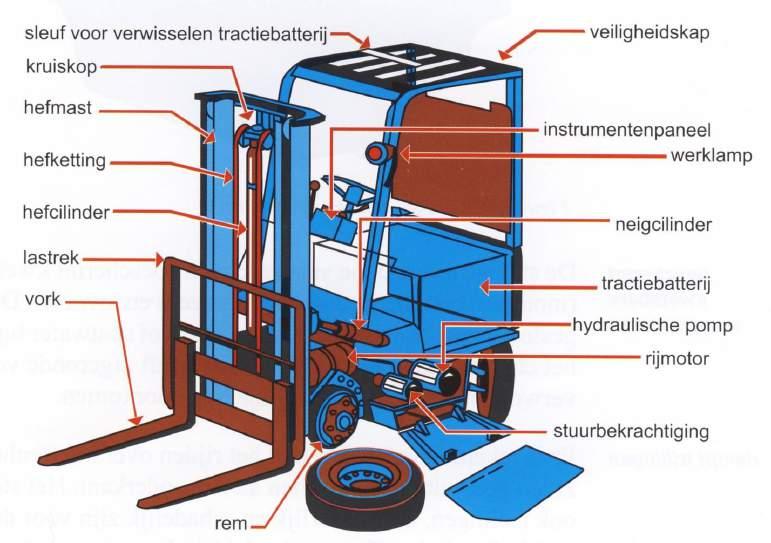 3.3.4 Veiligheidskooi Deze neemt bij de componenten aan aparte plaats in; deze kooi is letterlijk van levensbelang. Houdt ook altijd alle lichaamsdelen binnen de veiligheidskooi.