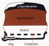 Dit kan ook invloed hebben op het "stuiteren" van de lading. De lage drukband met een luchtdruk lager dan 3% atm.