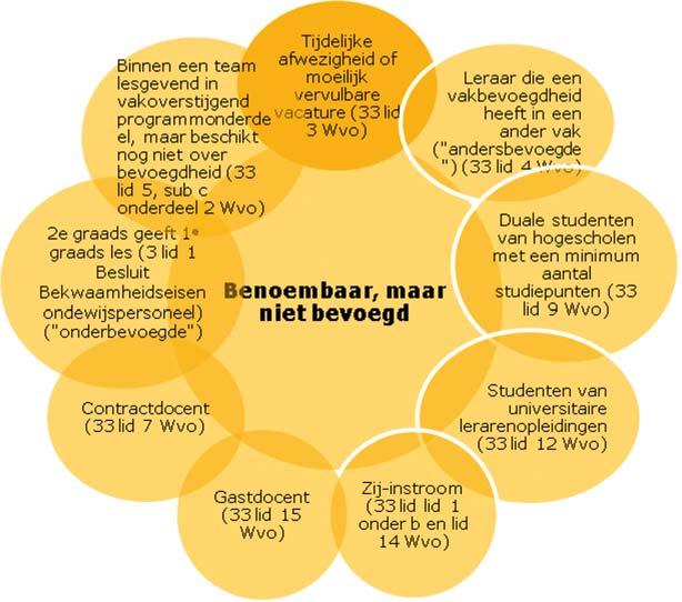 Figuur 3: Benoembaar, maar niet bevoegd Dat biedt besturen ruimte voor het oplossen van knelpunten in het personeelsbeleid. Het helpt ook bij het winnen van nieuwe doelgroepen voor het onderwijs.