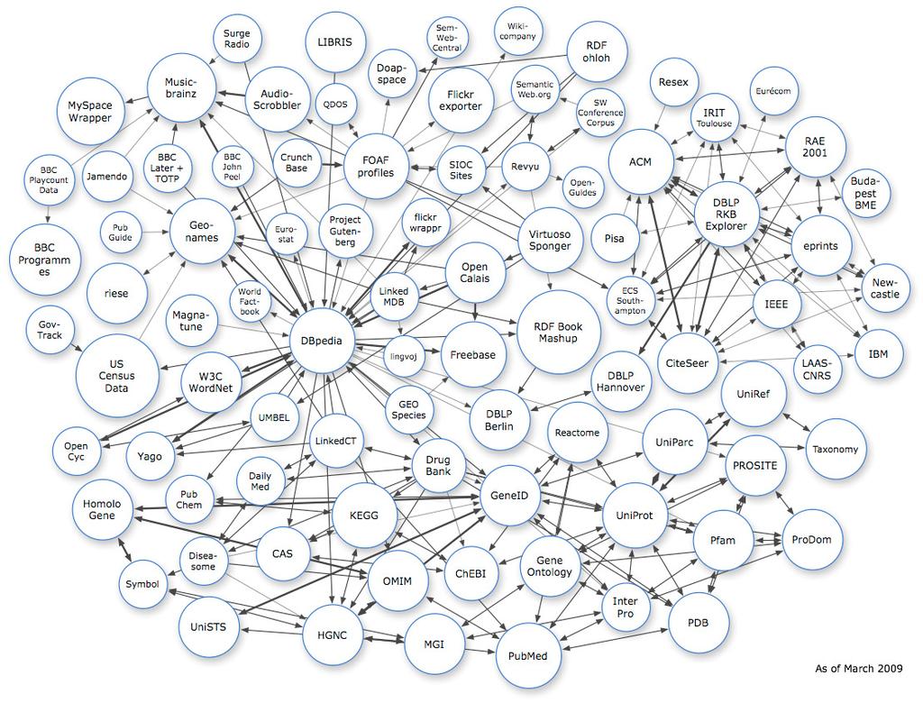 Figuur 14: Schematische weergave van de verbonden datasets van Linking Open Data in maart 2009, gemaakt door Richard Cyganiak. Bron: http://www4.