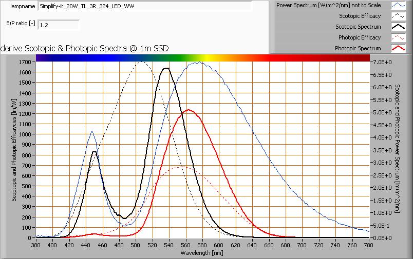 Het vermogensspectrum, de gevoeligheidscurves en de resulterende nacht - en dagspectra (laatste op 1 m afstand).