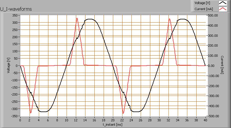 efficiëntie van 71 lm/watt. Met de powerfactor van 0.34 geldt dat voor iedere kwh aan netto vermogen, er 2.8 kvahr aan reactief vermogen is geweest. Voedingsspanning 230.