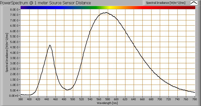 Kleurtemperatuur en licht- oftewel vermogensspectrum Het kleurspectrum van het licht van deze lamp. Energieniveaus geldig op 1 m afstand.