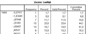 9//009 z core: voorbeeld Z core leeftjd Decrptve Stattc Zcore() Zcore(Y) Zcore(Z) Zcore(W) Vald (ltwe) Mean Std.
