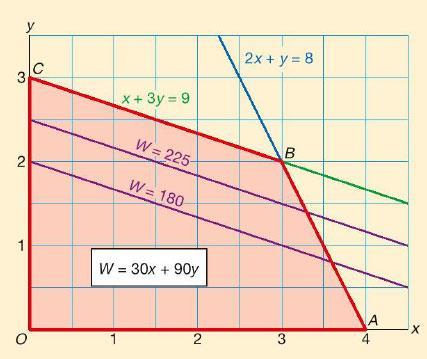 K.4 De hoekpuntmethode [1] In het onderstaande voorbeeld zie je dat de isolijnen van de doelfunctie W = 30x + 90y evenwijdig lopen met rand BC.