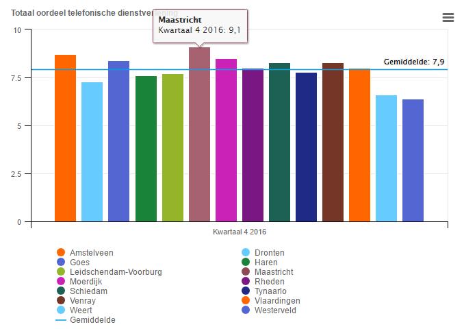 Resultaten Wat is het?