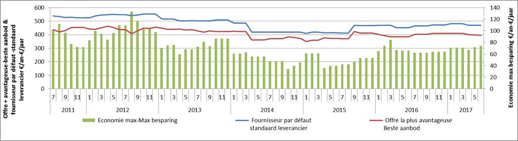 2. ELECTRICITE - ELEKTRICITEIT 2.1 CLIENTELE RESIDENTIELLE - HUISHOUDELIJKE KLANTEN 2.1.2 OFFRE PAR DÉFAUT VS OFFRE LA PLUS AVANTAGEUSE 2.1.2 STANDAARDOFFERTE VS GOEDKOOPSTE AANBIEDING Le graphique ci-dessous représente l évolution de la facture annuelle d une consommation de 2.