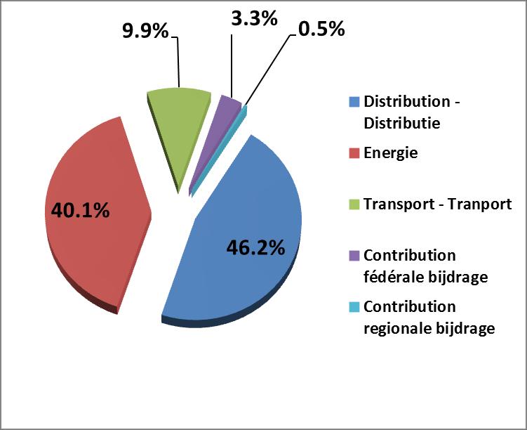 2. ELECTRICITE - ELEKTRICITEIT 2.2 CLIENTELE PROFESSIONNELLE PROFESSIONELE KLANTEN 2.2.2 DÉCOMPOSITION DE LA FACTURE - SAMENSTELLING VAN DE JAARLIJKSE FACTUUR A l instar du résidentiel, le petit