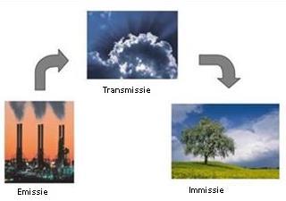 2.4 Wat is de oorsprong van al deze stoffen en hoe verspreiden ze zich? Emissie is de uitstoot of lozing van verontreinigende stoffen in de lucht.