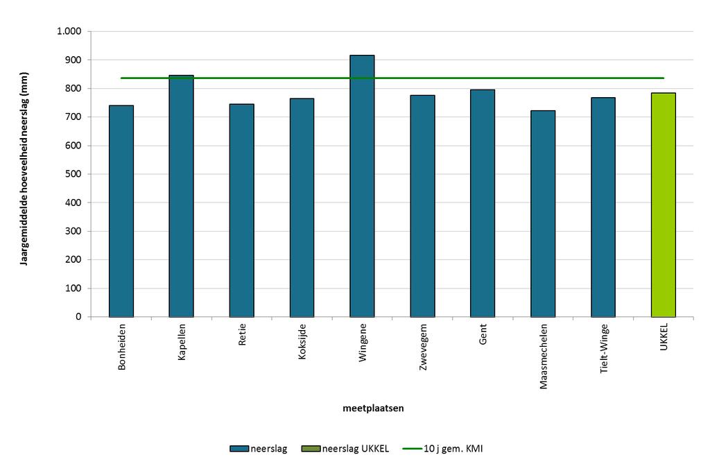 Figuur 7: Totale neerslaghoeveelheid per meetplaats in 2014 3.2.2 Totale natte depositie Figuur 8 toont de totale natte depositie in 2014 voor de negen meetplaatsen van het meetnet verzuring.