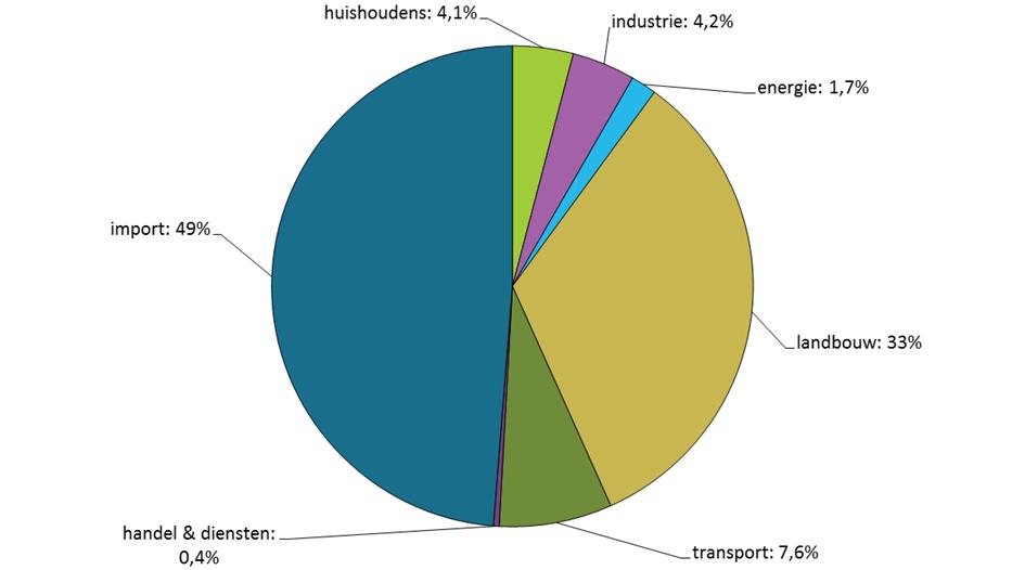 Figuur 30: Overzicht van de belangrijkste sectoren die bijdragen tot de totale verzurende depositie op basis van gegevens van 2012 3.4.
