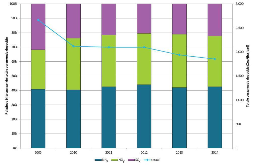 Figuur 34: Overzicht van de meetnetgemiddelde totale verzurende depositie in de periode 2010-2014, met weergave van de depositie in referentiejaar 2005.