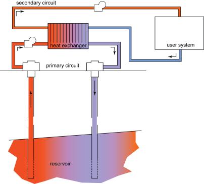 Het wat van ultradiepe geothermie (1) Werkingsprincipe Definitie: Warmtewinning dieper dan 4 km