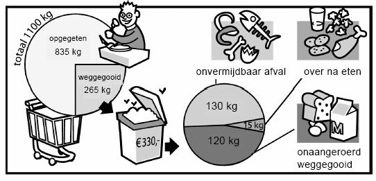 In Nederland wordt elke dag veel va n het gekochte voedsel weggegooid. Een groot deel hiervan verdwijnt zelfs onaangeroerd in de afvalbak.